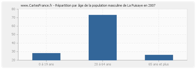 Répartition par âge de la population masculine de La Puisaye en 2007